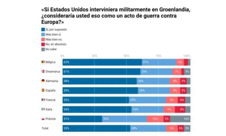 скоро половина Европљана Трампа види као непријатеља, а Шпанце међу онима који највише скоро половина Европљана Трампа види као непријатеља, а Шпанце међу онима који највише