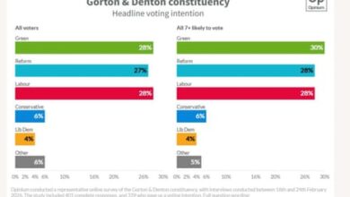 Предизборна кампања Гортона и Дентона у последњем дану са новом анкетом која каже да је преблизу да би се одредило ко ће победити – УК политика уживо | политика