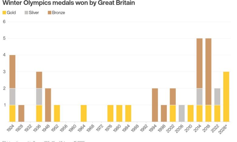 Појавиле су се наде да тим ГБ може надмашити претходне медаље