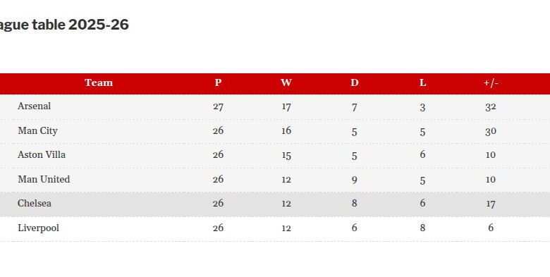 Арсенал пушта Ман Сити да се врати у трку за титулу у Премијер лиги прати познати образац