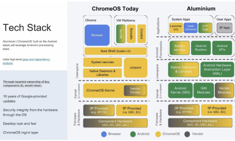Гоогле судски поднесци показују да ЦхромеОС има датум истека