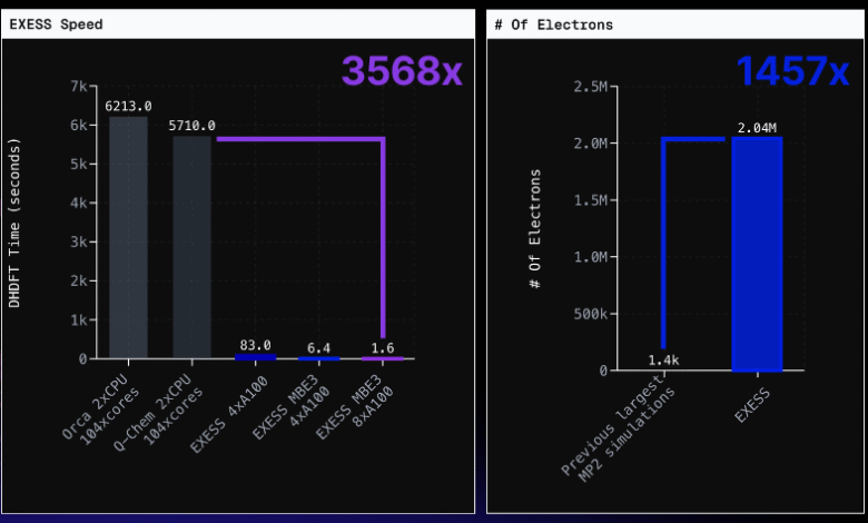 Моћан софтвер може смањити време потребно за симулацију реакција са великим молекулима са недеља на само неколико минута.