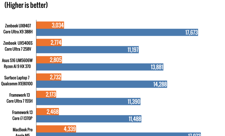Интел Пантхер Лаке Цоре Ултра преглед: Интелов најбољи процесор за лаптоп рачунаре у веома дугом времену