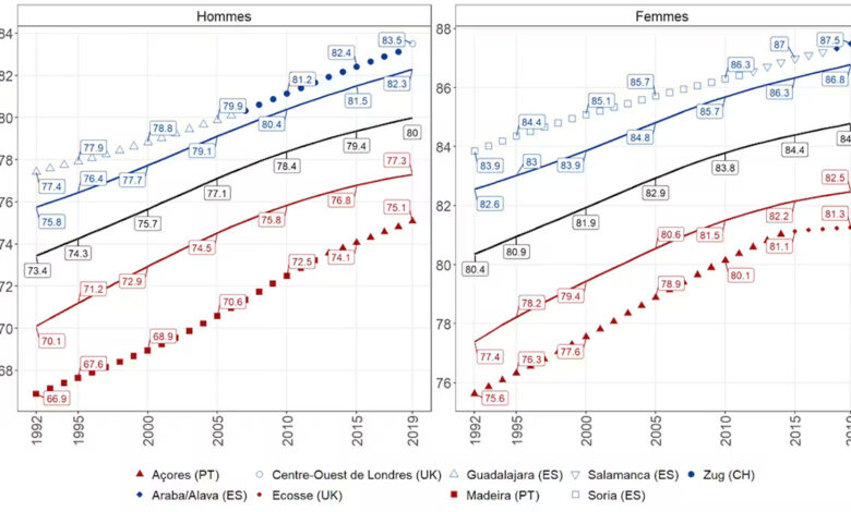 „Границе људске дуговечности још увек нису достигнуте“, сугерише студија