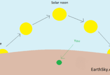Најновије соларно подне у години дешава се 11. фебруара