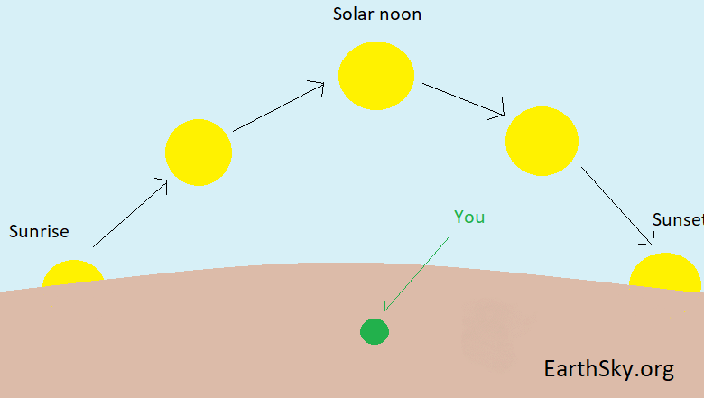 Најновије соларно подне у години дешава се 11. фебруара