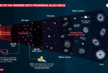 Најраније црне рупе у свемиру можда су још увек са нама, тврди изненађујућа студија