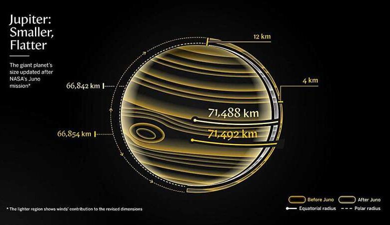 „Уџбеници ће морати да се ажурирају“: Јупитер је мањи и равнији него што смо мислили, открива свемирска летелица Јуно