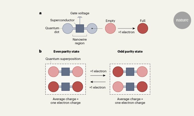 Неутрални електрони су непарни – осим када су парни