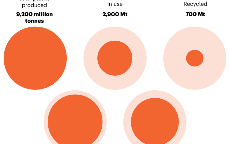 Глобални споразум о пластици се може спасити — ево како да се прекине са мртве тачке Глобални споразум о пластици се може спасити — ево како да се прекине са мртве тачке