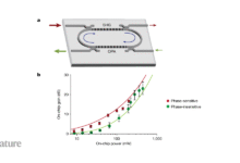 Уређај величине чипа ефикасно појачава светлосне сигнале