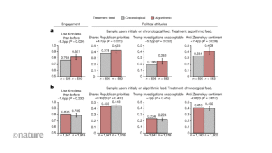 Укључивање феед-а „за вас“ на Кс променило је политичка мишљења, али искључивање није променило