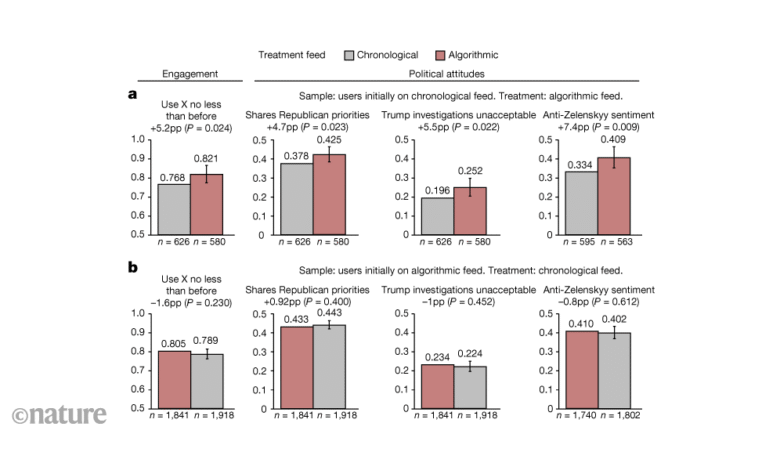 Укључивање феед-а „за вас“ на Кс променило је политичка мишљења, али искључивање није променило Укључивање феед-а „за вас“ на Кс променило је политичка мишљења, али искључивање није променило