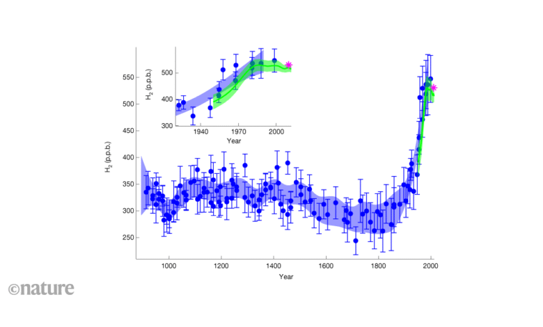 Први запис о историјским нивоима водоника у атмосфери леденог језгра