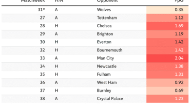 Трка за титулу у Премијер лиги: Да ли Арсенал или Ман Сити имају лакшу утакмицу?