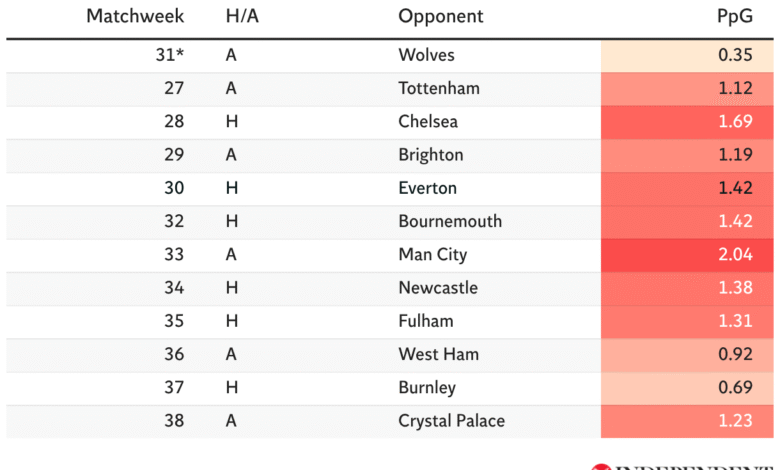 Трка за титулу у Премијер лиги: Да ли Арсенал или Ман Сити имају лакшу утакмицу?