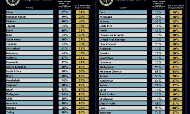Које је тарифе укинуо Врховни суд САД? Ово се мора знати