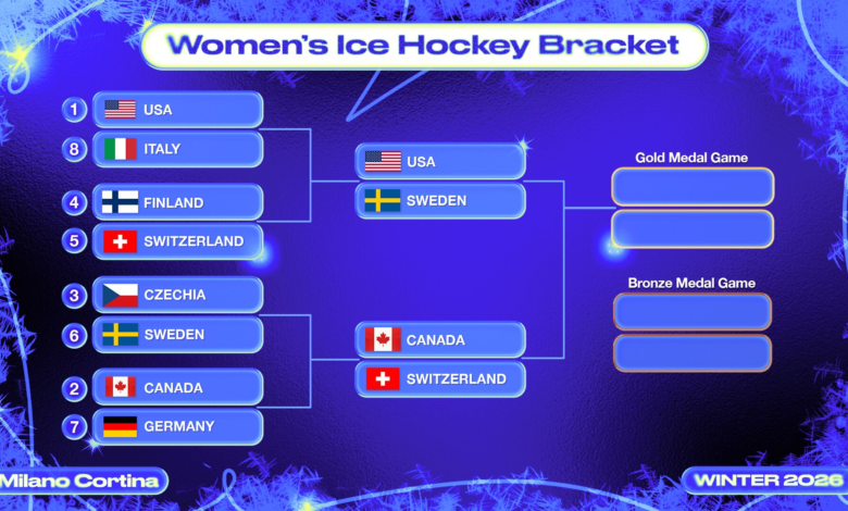 Олимпијске игре у хокеју 2026., жене, четвртине, резултати и распоред полуфинала Олимпијске игре у хокеју 2026., жене, четвртине, резултати и распоред полуфинала