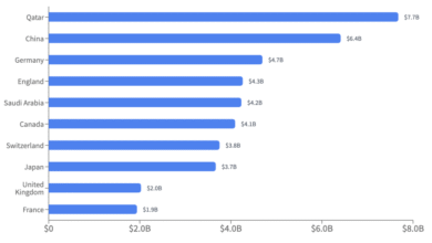 Амерички колеџи примили су више од 5 милијарди долара у страним поклонима, уговори: НПР
