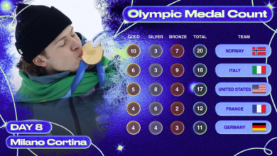 Број медаља на Олимпијским играма 2026., коначни резултат, победници из раних догађаја 8. дана Број медаља на Олимпијским играма 2026., коначни резултат, победници из раних догађаја 8. дана