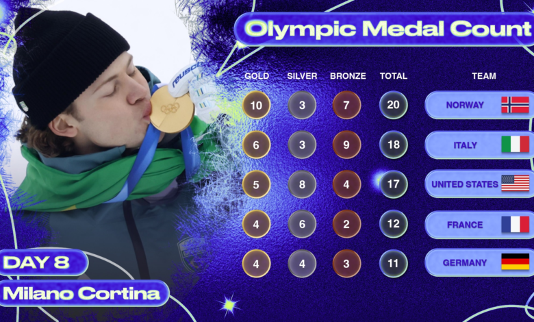 Број медаља на Олимпијским играма 2026., коначни резултат, победници из раних догађаја 8. дана