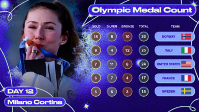 Број медаља на Олимпијским играма 2026., коначни резултат, победници из раних догађаја 12. дана Број медаља на Олимпијским играма 2026., коначни резултат, победници из раних догађаја 12. дана