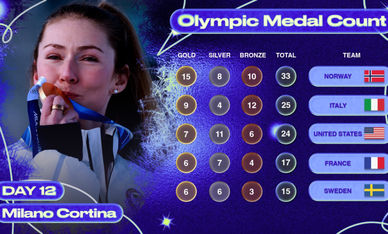 Број медаља на Олимпијским играма 2026., коначни резултат, победници из раних догађаја 12. дана