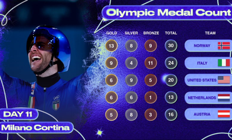 Број медаља на Олимпијским играма 2026., коначни резултат, победници из раних догађаја 11. дана