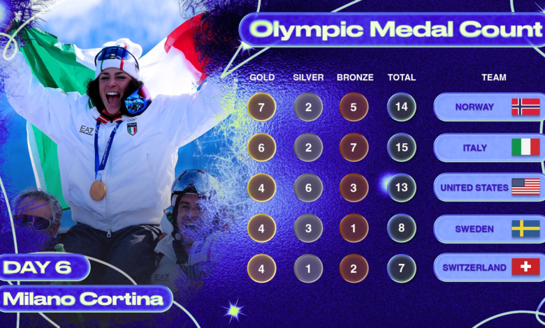 Број медаља на Олимпијским играма 2026., коначни резултат, победници из раних догађаја 6. дана